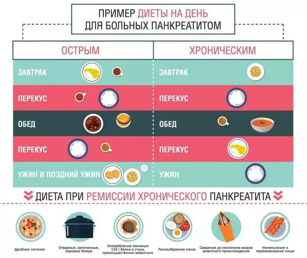 Диета при панкреатите поджелудочной железы Диета при панкреатите поджелудочной железы