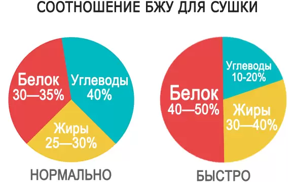 Меню сушки тела для мужчин Меню сушки тела для мужчин