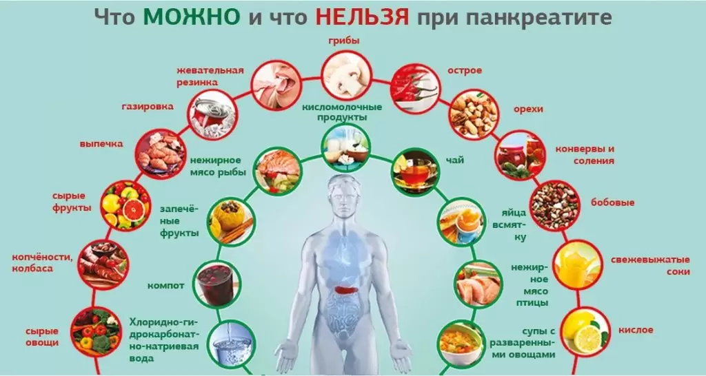 Как питаться и что есть при панкреатите поджелудочной железы Как питаться и что есть при панкреатите поджелудочной железы
