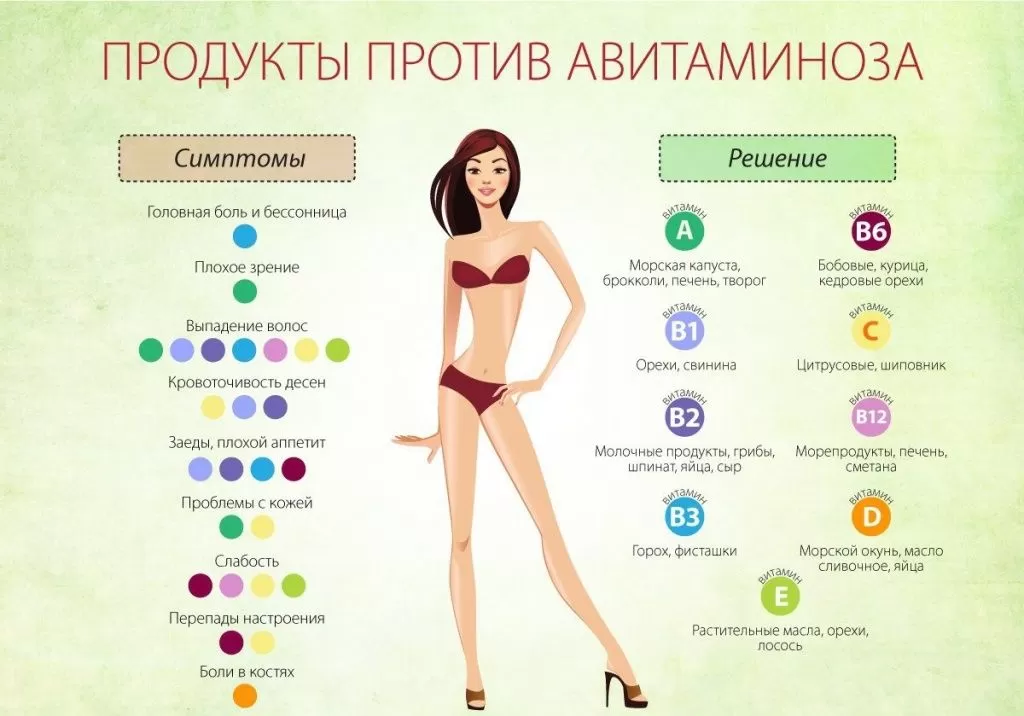 Симптомы и признаки авитаминоза Симптомы и признаки авитаминоза