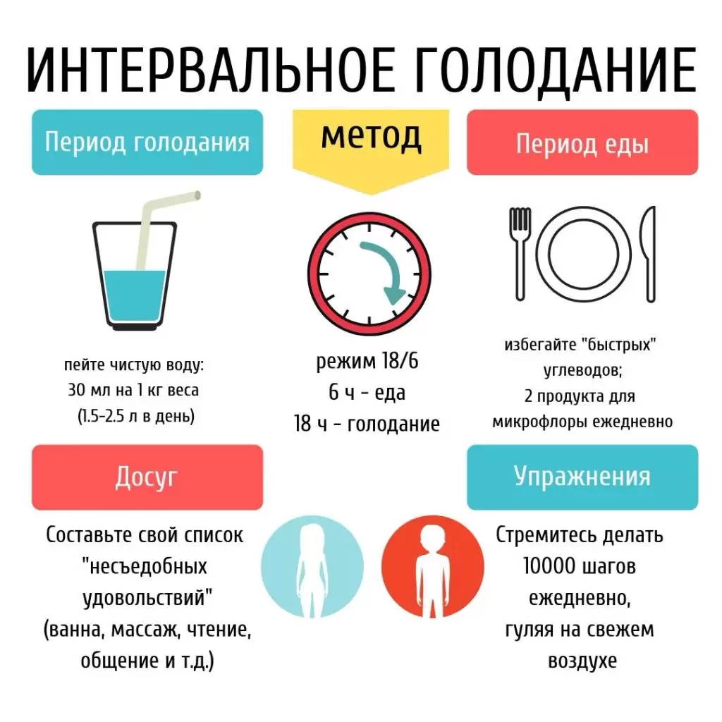 Польза и вред интервального голодания Польза и вред интервального голодания
