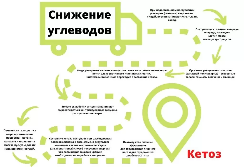 Низкоуглеводная диета для похудения Низкоуглеводная диета для похудения