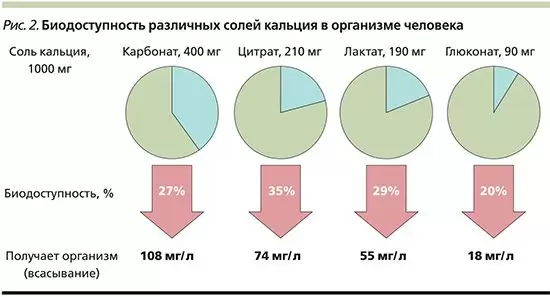 Что нужно для усвоения кальция в организме человека Что нужно для усвоения кальция в организме человека