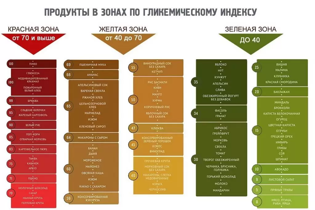 Польза углеводов Польза углеводов