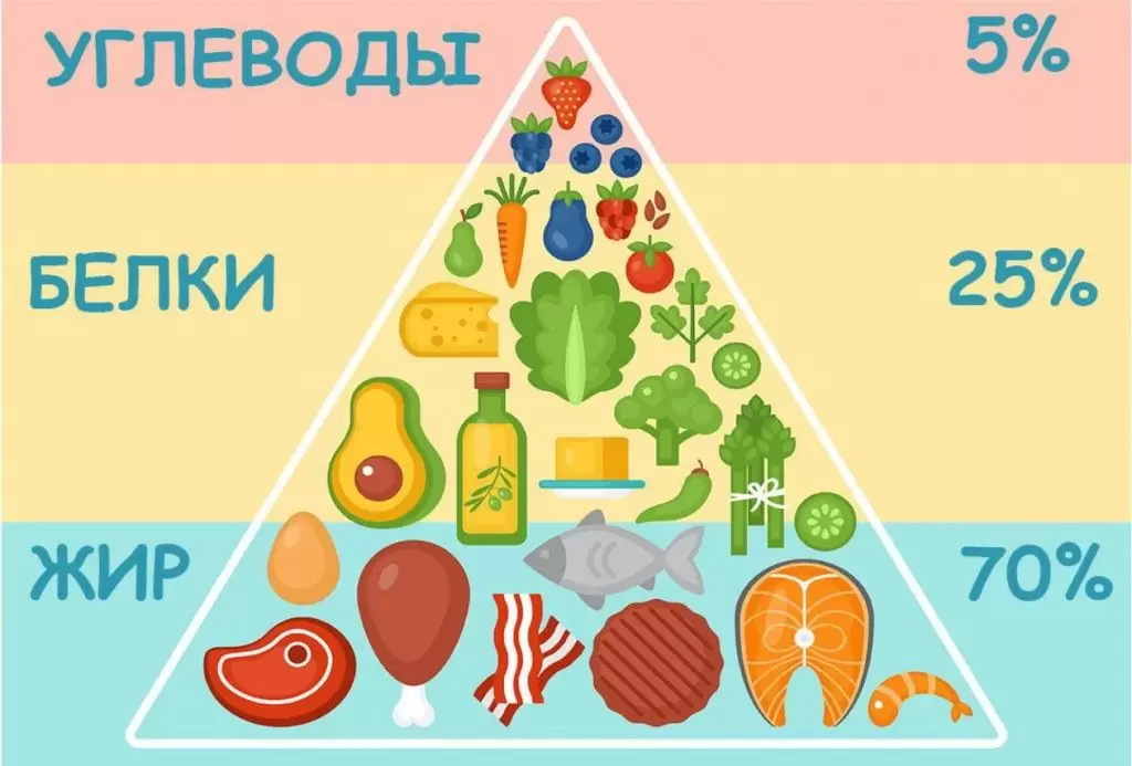 Высокобелковая низкоуглеводная диета Высокобелковая низкоуглеводная диета