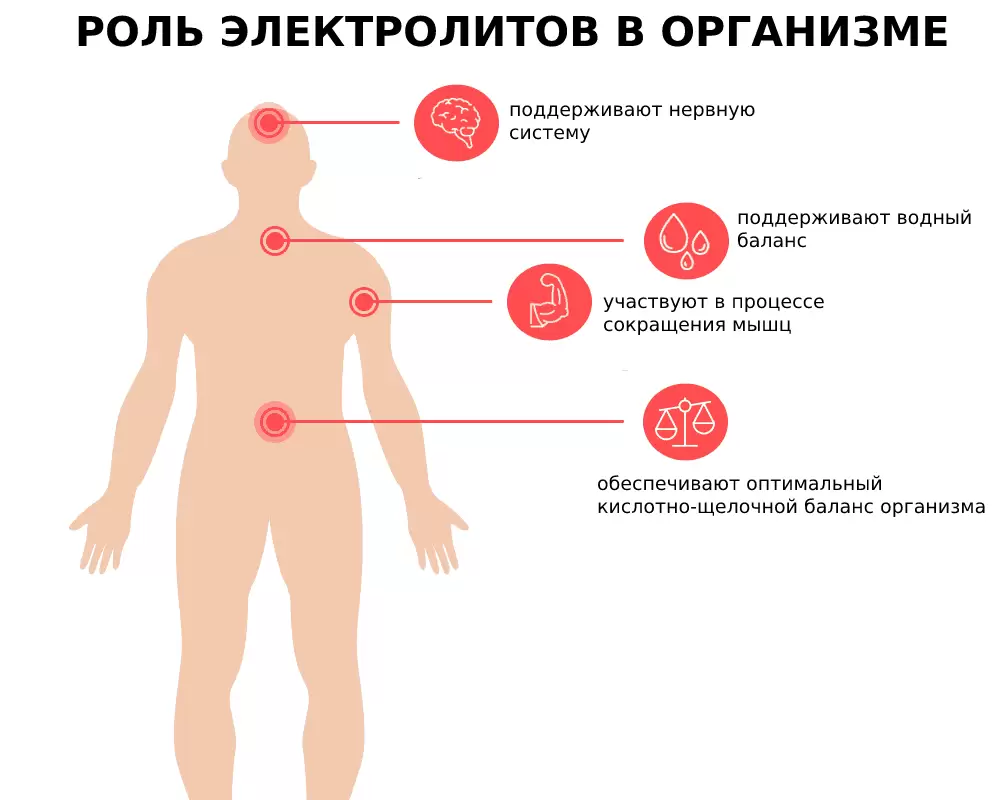 Роль электролитов для здоровья Роль электролитов для здоровья
